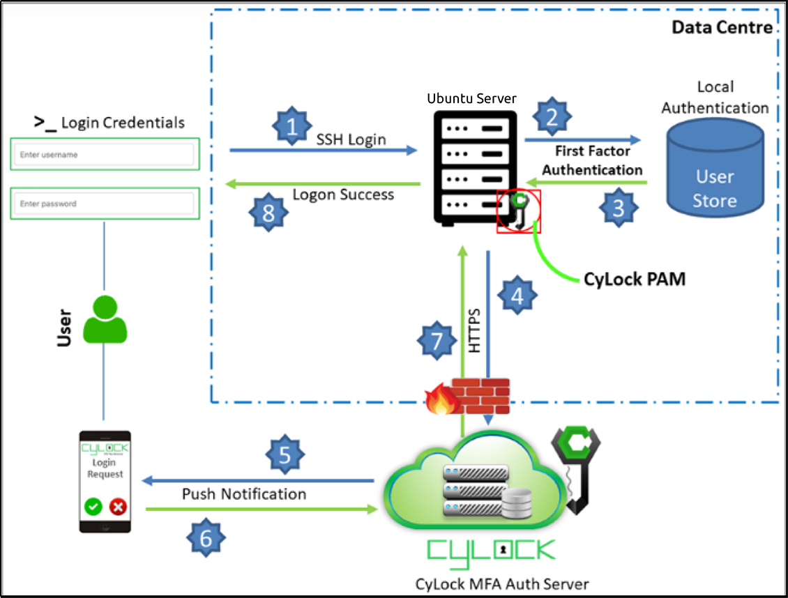 Deployment Architecture and process flow of SSH Login